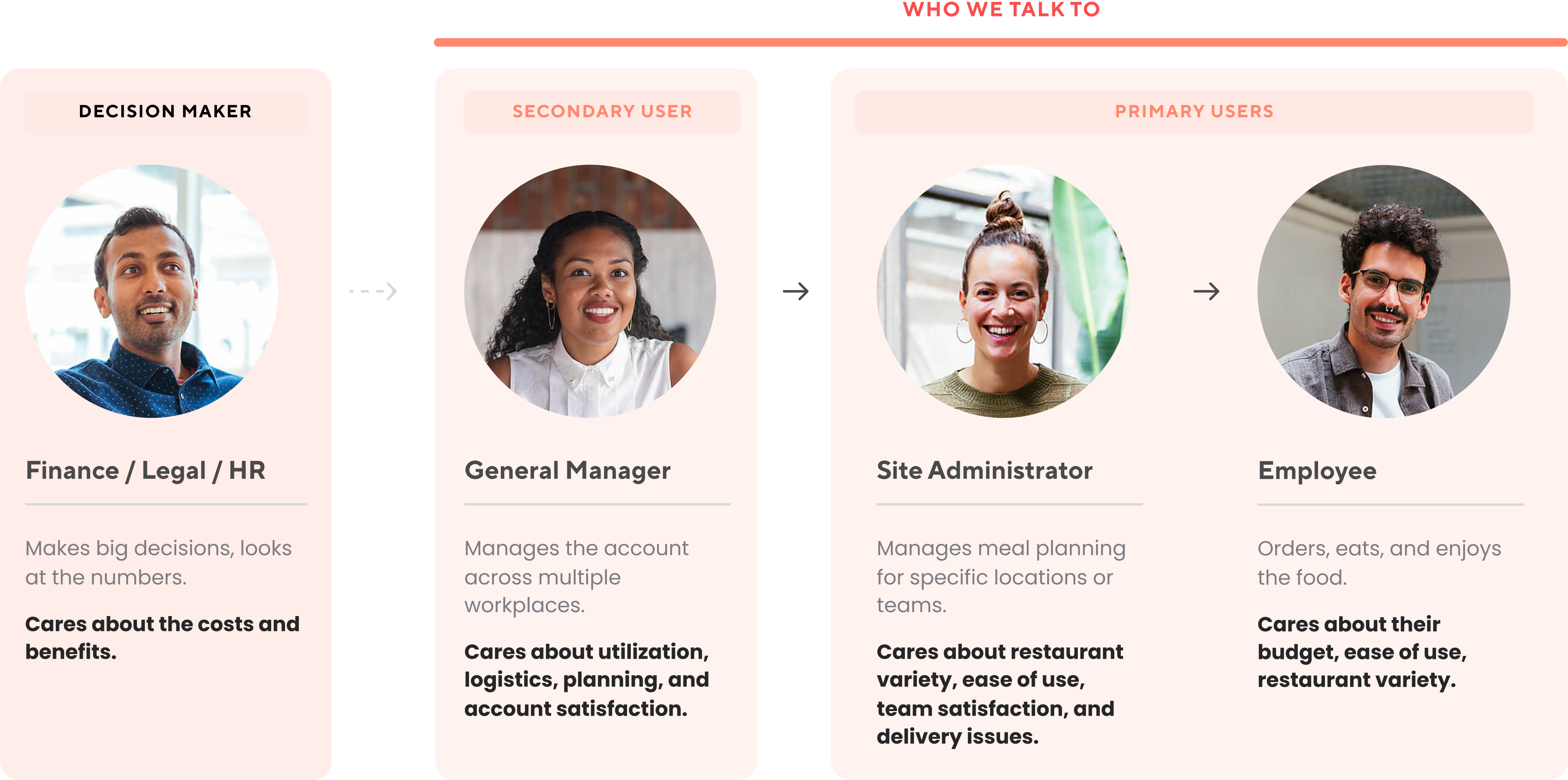 Foodee Personas.png