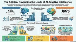 The AGI Gap Infographic