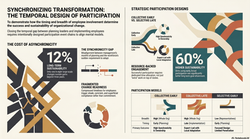 Synchronizing Transformation Participation Design