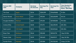 How quickly Fortune 500 CEOs earn your annual salary