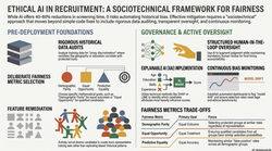 Ethical AI Recruitment Framework