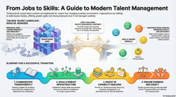 Navigating the Shift to Skills-Based Talent Management