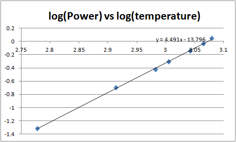 Lamp log power with log temperature.png