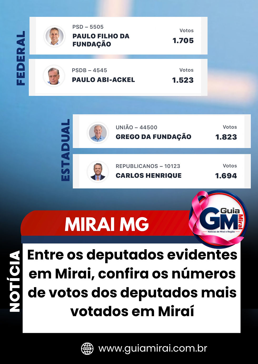 Entre os deputados evidentes em Mirai, confira os números de votos dos deputados mais votados em Miraí