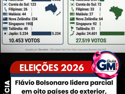Flávio Bolsonaro lidera parcial em oito países do exterior, enquanto Lula aparece à frente em outras nações