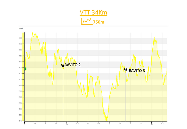 Profil circuit VTT La Maussacoise Corrèze 2026