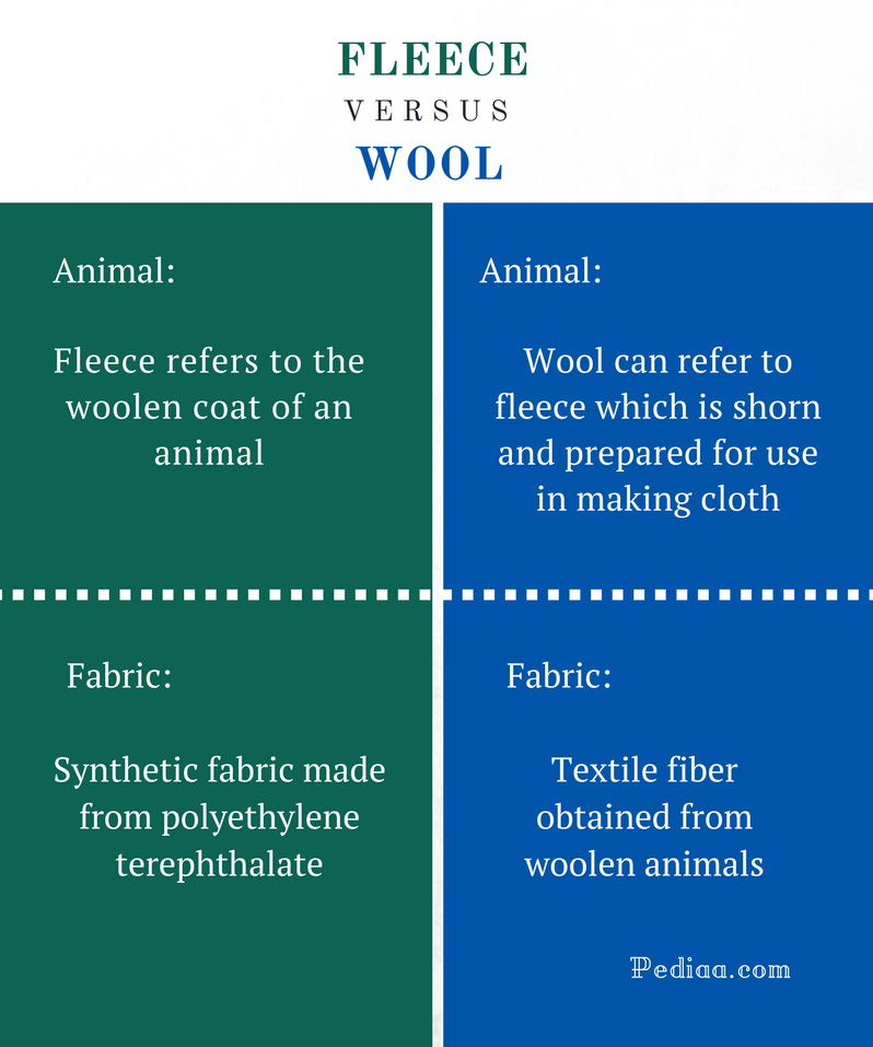 Difference Between Fleece and Wool