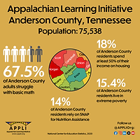 Appalachian Learning Initiative
Anderson County, Tennessee Population: 75,538
67.5%
of Anderson County adults struggle to perform basic math
18.4%
of Anderson County residents rely on SNAP for Nutrition Assistance
18%
of Anderson County residents spend
at least 50% of their income on housing
Follow us @APPLIOrg:
16.3%
of Anderson County residents live in extreme poverty
National Center for Education Statistics, 2020
www.appli.org