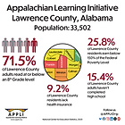 The image is an informational graphic highlighting statistics about Lawrence County, Alabama, published by the Appalachian Learning Initiative. At the top, bold text states "Appalachian Learning Initiative Lawrence County, Alabama" and notes the population as 33,502. The graphic is divided into three main statistical sections.
On the left, a series of human icons represents that 71.5% of Lawrence County adults read at or below an 8th grade level. This section is colored in varying shades of red and grey, with larger red text to emphasize the percentage.
In the center, a circular map shows Lawrence County in red, surrounded by other counties in different colors, providing geographical context.
On the right, bold red and black text shows that 25.8% of residents earn below 150% of the Federal Poverty Level. Below that, another statistic indicates that 15.4% of adults haven’t completed high school.
At the bottom left, the APPLI logo is present, and to the bottom right, social media icons and the prompt "Follow us @APPLIORG" are displayed. A credit line at the bottom reads "National Center for Education Statistics, 2020."