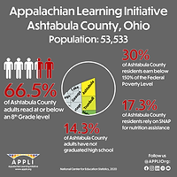 Appalachian Learning Initiative
Ashtabula County, Ohio Population: 98,622
66.5%
of Ashtabula County adults read at or below an 8th Grade level
31.2%
of Ashtabula County residents live below 150% of the Federal Poverty Level
19.7%
of Ashtabula County residents rely on SNAP for nutrition assistance
Follow us @APPLIOrg:
14.3%
of Ashtabula County adults have not graduated high school
National Center for Education Statistics, 2020
www.appli.org