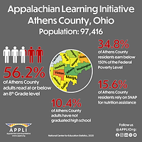Appalachian Learning Initiative
Athens County, Ohio Population: 65,563
56.2%
of Athens County adults read at or below an 8th Grade level
40.2%
of Athens County residents live below 150% of the Federal Poverty Level
19.1%
of Athens County residents rely on SNAP for nutrition assistance
Follow us @APPLIOrg:
10.4%
of Athens County adults have not graduated high school
National Center for Education Statistics, 2020
www.appli.org