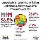 The image is an infographic from the Appalachian Learning Initiative focused on Jefferson County, Alabama. The top section contains the title "Appalachian Learning Initiative Jefferson County, Alabama" with the population listed as 662,895. Beneath are three statistics surrounded by icons and visuals: 56.8% of adults read at or below an 8th-grade level, represented by five figures, three in shades of gray and two in red. The middle contains a circular map highlighting the surrounding counties. On the right, in large maroon numbers, it notes 25.6% of residents earn below 150% of the Federal Poverty Level, and at the bottom, 9.1% haven’t completed high school and 9.2% lack health insurance. The bottom left of the image contains the Appalachian Learning Initiative logo and contact information, while the bottom right encourages following @APPLIORG on social media.