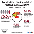The image is an infographic from the Appalachian Learning Initiative about Macon County, Alabama. It presents statistical information with bold text and graphics on a white background. At the top, the title reads "Appalachian Learning Initiative Macon County, Alabama" with "Population: 18,370" below. On the left, a graphic of five human figures with one highlighted in red accompanies the statistic "76.5% of Macon County adults read at or below an 8th Grade level." In the center, a circular map outlines Macon County in red and surrounding counties in yellow, orange, and white. To the right, it states "34.4% of Macon County residents earn below 150% of the Federal Poverty Level." Below, it indicates "13.1% of Marshall County adults haven't completed high school." At the bottom left, "9.1% of Macon County residents lack health insurance" is written along with the Appalachian Learning Initiative’s logo and website at the bottom. Social media icons and contact information for the initiative are on the lower right.
