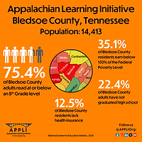 Appalachian Learning Initiative
Bledsoe County, Tennessee Population: 14,413
75.4%
of Bledsoe County adults read at or below an 8th Grade level
34.7%
of Bledsoe County residents live below 150% of the Federal Poverty Level
26.8%
of Bledsoe County adults have not graduated high school
Follow us @APPLIOrg:
15.7%
of Bledsoe County residents are uninsured
National Center for Education Statistics, 2020
www.appli.org