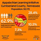Appalachian Learning Initiative
Cumberland County, Tennessee Population: 58,178
62.9%
of Cumberland County adults read at or below an 8th Grade level
11.8%
of Cumberland County residents are uninsured
27.7%
of Cumberland County residents live below 150% of the Federal Poverty Level
15.4%
of Cumberland County adults have not graduated high school
Follow us @APPLIOrg:
National Center for Education Statistics, 2020
www.appli.org