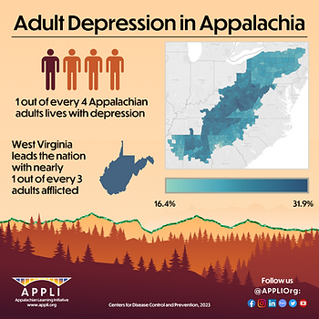 Adult Depression in Appalachia: 1 out of every 4 Appalachian adults lives with depression. West Virginia leads the nation with nearly 1 out of every 3 adults afflicted.