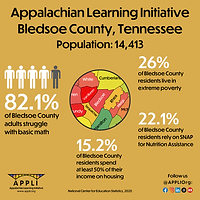 Appalachian Learning Initiative
Bledsoe County, Tennessee Population: 14,413
82.1%
of Bledsoe County adults struggle to perform basic math
26.6%
of Bledsoe County residents rely on SNAP for Nutrition Assistance
20.7%
of Bledsoe County residents live in extreme poverty
Follow us @APPLIOrg:
15.2%
of Bledsoe County residents spend
at least 50% of their income on housing
National Center for Education Statistics, 2020
www.appli.org