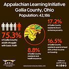 Appalachian Learning Initiative
Gallia County, Ohio Population: 30,203
75.3%
of Gallia County adults struggle to perform basic math
20.9%
of Gallia County residents live in extreme poverty
16.5%
of Gallia County residents spend at least 50% of their income
on housing
Follow us @APPLIOrg:
11.1%
of Gallia County residents lack health insurance
National Center for Education Statistics, 2020
www.appli.org