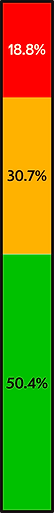 A vertical bar with a green segment reading 50.4%, a yellow segment reading 30.7%, and a red segment reading 18.8%