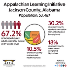The image is an infographic titled "Appalachian Learning Initiative Jackson County, Alabama" with a noted population of 53,467. On the left, there are five human silhouettes, fading from gray to red, illustrating a statistic: "67.2% of Jackson County adults read at or below an 8th Grade level." Below, a circular map highlights Jackson County in orange, surrounded by neighboring counties Madison, Marshall, Dekalb, and Cherokee. To the right, additional statistics are given: "30.2% of Jackson County residents earn below 150% of the Federal Poverty Level," "18% of Jackson County adults haven’t completed high school," and "10.5% of Jackson County residents lack health insurance." The bottom left features the APPLI logo and website, with social media icons on the right.