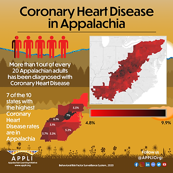 Coronary Heart Disease in Appalachia. More than 1 out of every 20 Appalachian adults has been diagnosed with Coronary Heart Disease. 7 of the 10 states with the highest Coronary Heart Disease rates are in Appalachia.