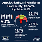 The image is a detailed infographic about the Appalachian Learning Initiative in Hale County, Alabama. The background is dark blue, and the text is mostly white with some elements in orange and red. At the top, the title states "Appalachian Learning Initiative" followed by "Hale County, Alabama" and "Population: 14,888." On the left, there is a series of five stick figures, with four in white and one in orange, symbolizing "90% of Hale County adults struggle with basic math." Below, additional statistics are presented in white text: "14.1% of Hale County residents spend at least 50% of their income on housing." In the center-right, a circular map highlights Hale County in red, surrounded by neighboring counties in different colors: Pickens, Tuscaloosa, and Bibb. To the right, the text notes "26.4% of Hale County residents rely on SNAP for Nutrition Assistance" and "23.9% of Hale County residents live in extreme poverty." At the bottom left is the APPLI logo and web address. The bottom right includes small social media icons and "Follow us @APPLIOrg." The source is attributed to the National Center for Education Statistics, 2020.