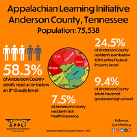 Appalachian Learning Initiative
Anderson County, Tennessee Population: 75,538
58.3%
of Anderson County adults read at or below an 8th Grade level
8.7%
of Anderson County residents are uninsured
26.5%
of Anderson County residents live below 150% of the Federal Poverty Level
14.1%
of Anderson County adults have not graduated high school
Follow us @APPLIOrg:
National Center for Education Statistics, 2020
www.appli.org