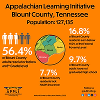 Appalachian Learning Initiative
Blount County, Tennessee Population: 127,135
56.4%
of Blount County adults read at or below an 8th Grade level
23.2%
of Blount County residents live below 150% of the Federal Poverty Level
11.3%
of Blount County adults have not graduated high school
Follow us @APPLIOrg:
9.6%
of Blount County residents are uninsured
National Center for Education Statistics, 2020
www.appli.org