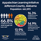 The image is an infographic from the Appalachian Learning Initiative focusing on Jefferson County, Alabama. The background is dark blue, and the foreground contains a series of statistics about the county. At the top, white text states the organization's name, county, and population: "Appalachian Learning Initiative, Jefferson County, Alabama, Population: 662,895." Below is a depiction of five stylized human figures with three in white and two in orange, representing a percentage. Beside them, bold white text reads "66.8% of Jefferson County adults struggle with basic math." To the right, additional statistics are presented in large white text: "16.3% of Jefferson County residents live in extreme poverty," "14.9% of Jefferson County residents spend at least 50% of their income on housing," and "13.9% of Jefferson County residents rely on SNAP for Nutrition Assistance." A circular inset map highlights Jefferson County and neighboring counties in Alabama with various colors. At the bottom left is the logo of the Appalachian Learning Initiative, with accompanying website text, and on the bottom right, social media icons suggest following @APPLIORG. The source is noted as the National Center for Education Statistics, 2020.