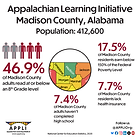 The image is an infographic highlighting key statistics about Madison County, Alabama, as part of the Appalachian Learning Initiative. The population is stated as 412,600. The main statistics shown include 46.9% of adults in Madison County reading at or below an 8th-grade level, 17.5% of residents earning below 150% of the Federal Poverty Level, 7.4% of adults not having completed high school, and 7.7% of residents lacking health insurance. The image features a map segment of Alabama with different counties labeled and color-coded. On the bottom left, there's the logo for the Appalachian Learning Initiative with their website listed. Social media icons are displayed in the bottom right corner.