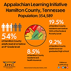 Appalachian Learning Initiative
Hamilton County, Tennessee Population: 354,589
54%
of Hamilton County adults read at or below an 8th Grade level
24.1%
of Hamilton County residents live below 150% of the Federal Poverty Level
11.3%
of Hamilton County adults have not graduated high school
Follow us @APPLIOrg:
9.5%
of Hamilton County residents are uninsured
National Center for Education Statistics, 2020
www.appli.org
