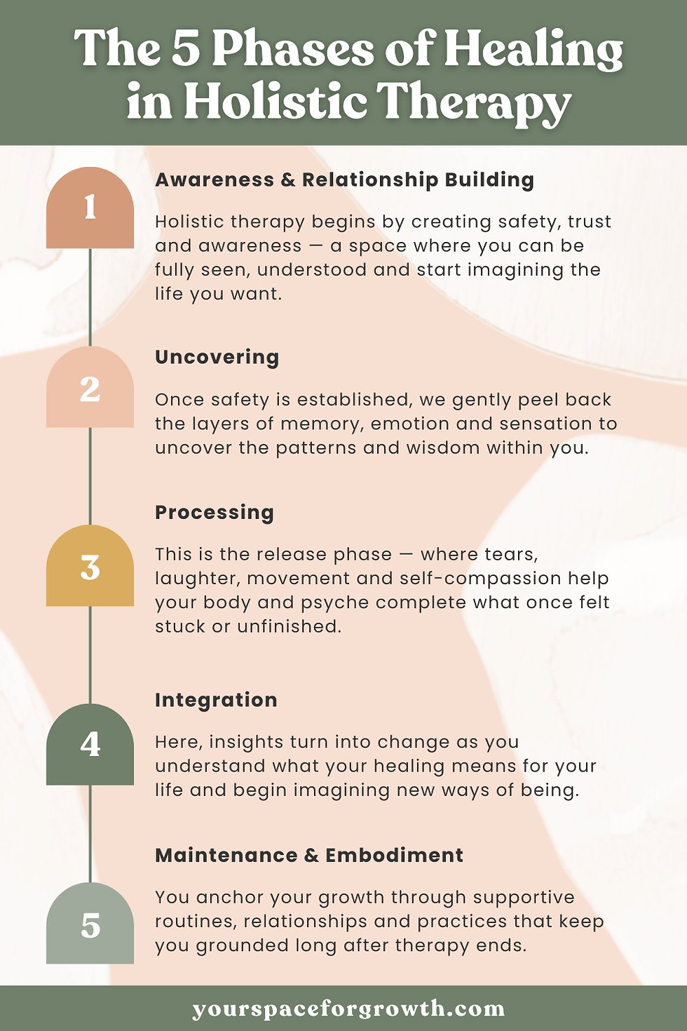 An infographic titled “The 5 Phases of Healing in Holistic Therapy” illustrating how holistic therapy works through awareness, uncovering, processing, integration, and embodiment.