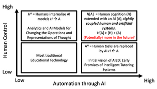 #100: The Interplay of Learning, Analytics,and Artificial Intelligence in Education: A Vision for Hybrid Intelligence [RG Discussion Notes]