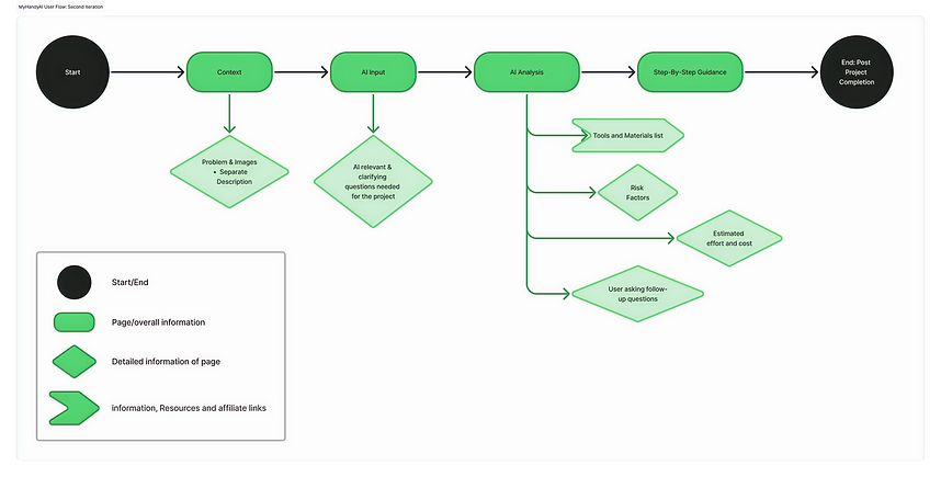 MyHandyAI User Flow_ Second Iteration_ed