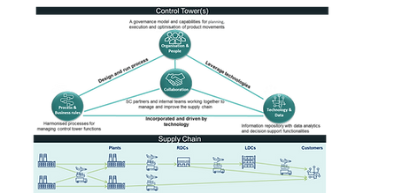 How the scope and set-up of a SC Control Tower looks like