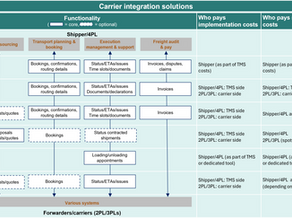 How to integrate carriers with your TMS and who needs to pay what?