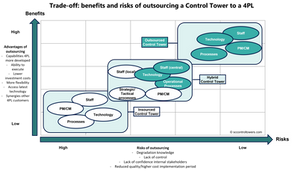 Outsource your Supply Chain Control Tower to a 4PL?