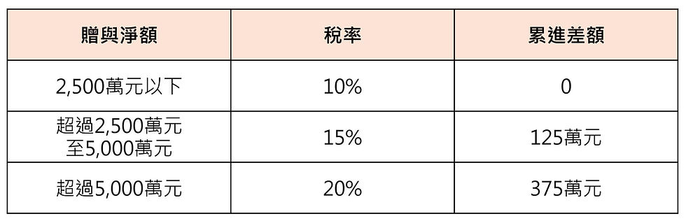 贈與稅稅率