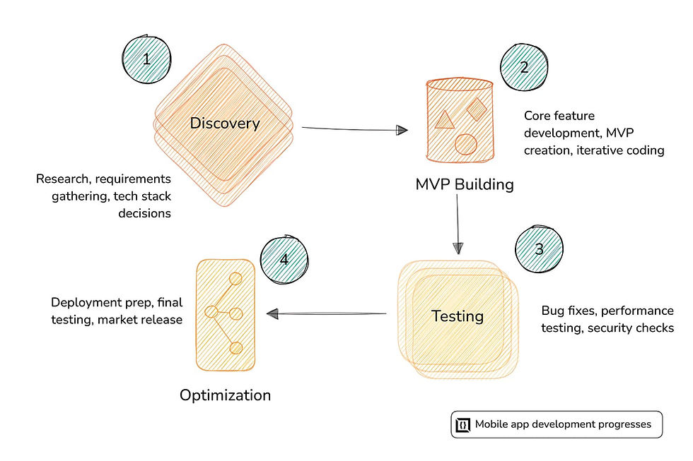 Mobile App Development Progresses