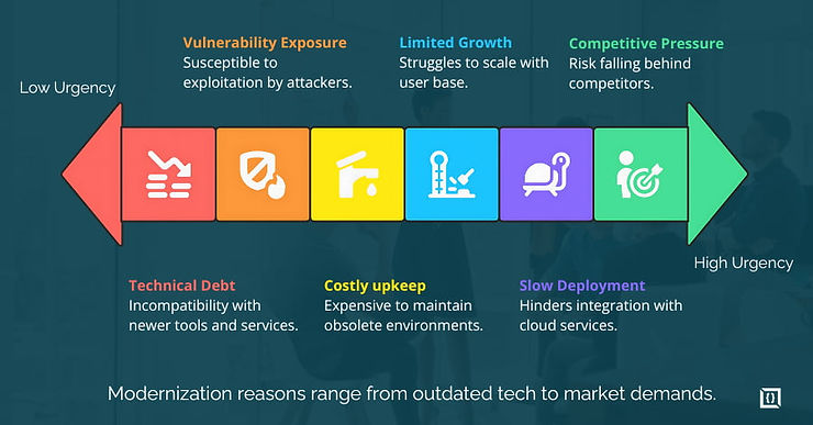 User Modernization App Modernization Guide: Strategies, Benefits & Phases