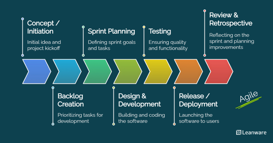 AgileDevelopment Lifecycle Key Phases