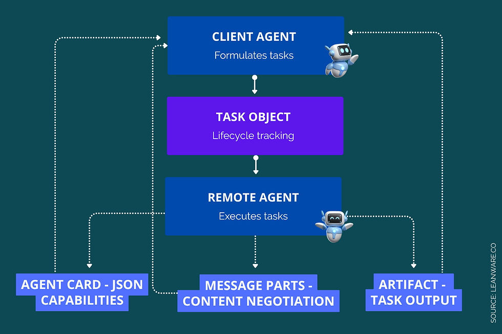 A2A protocol flow: client agent, task object, and remote agent interaction