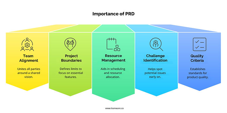 How to Write a PRD: Product Requirements Document Guide, Template and ...