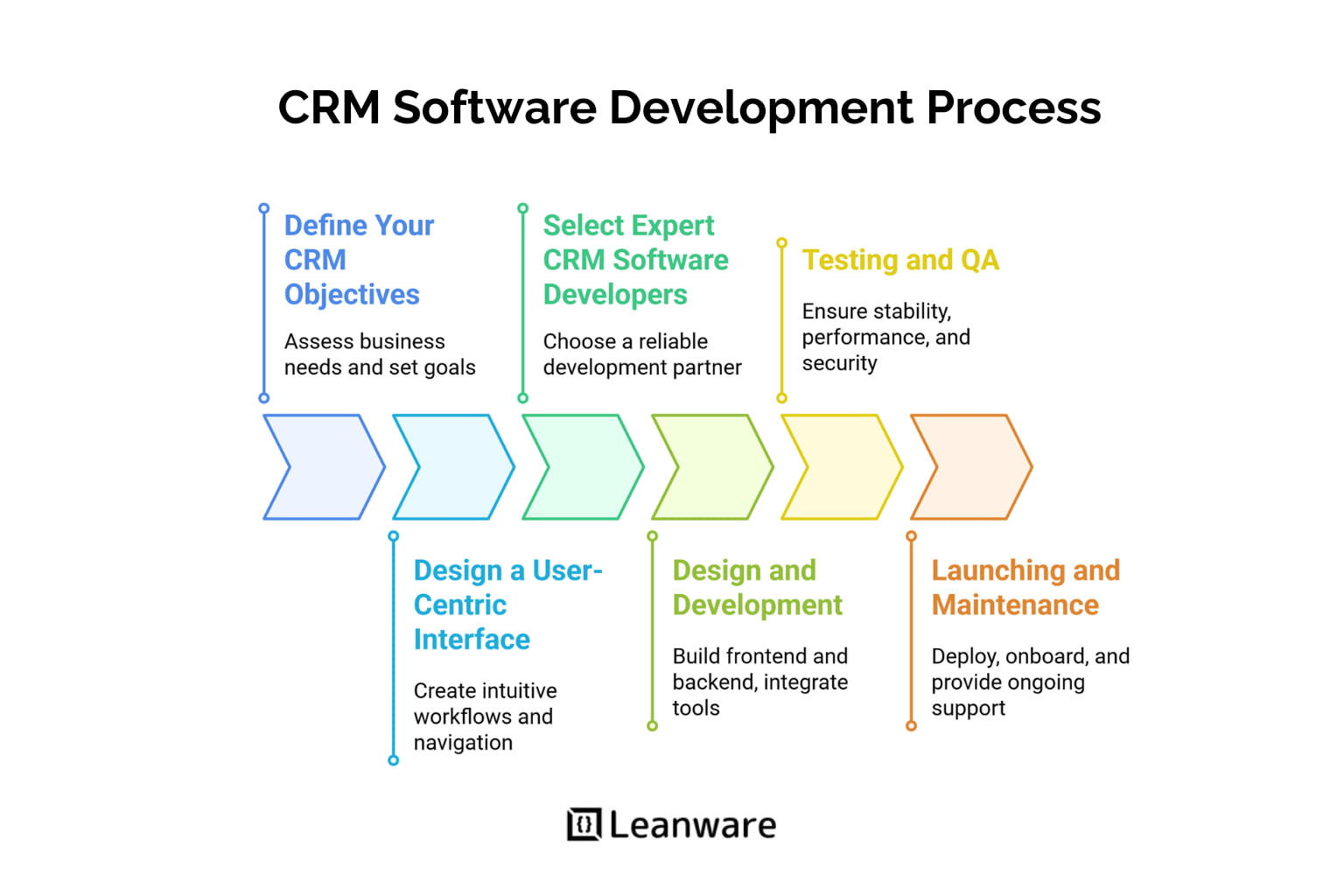 Crm Software Development Strategies Benefits Best Practices