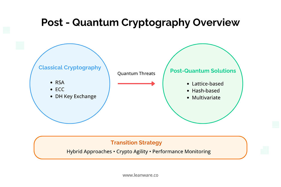 Post - Quantum Cryptography Overview