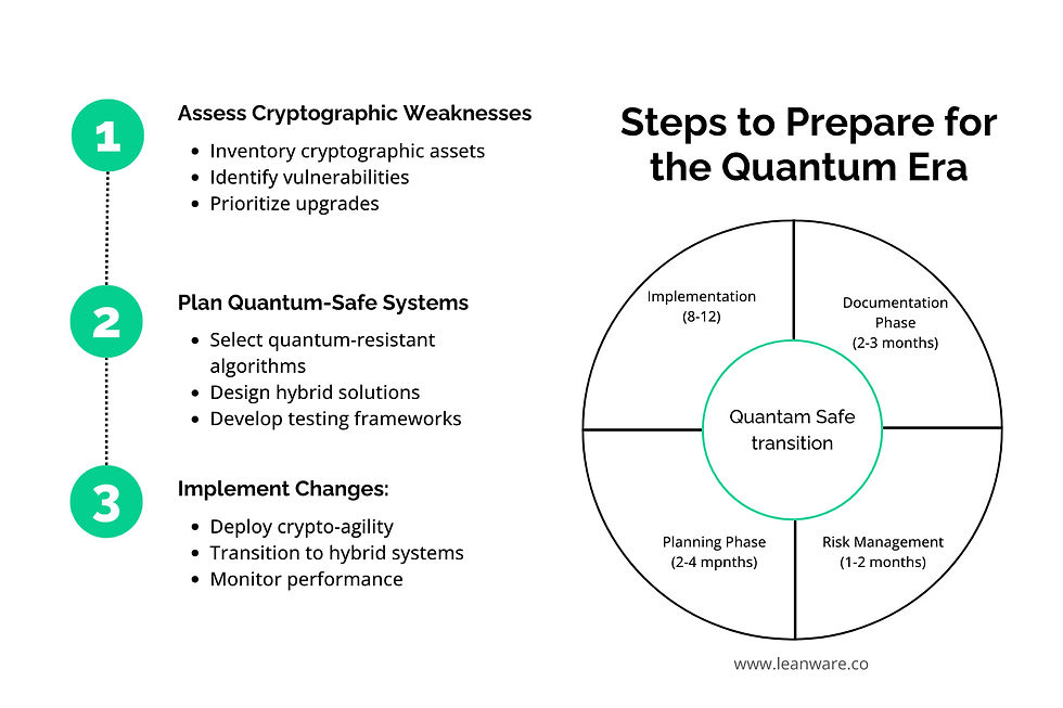 Steps to Prepare for the Quantum Era