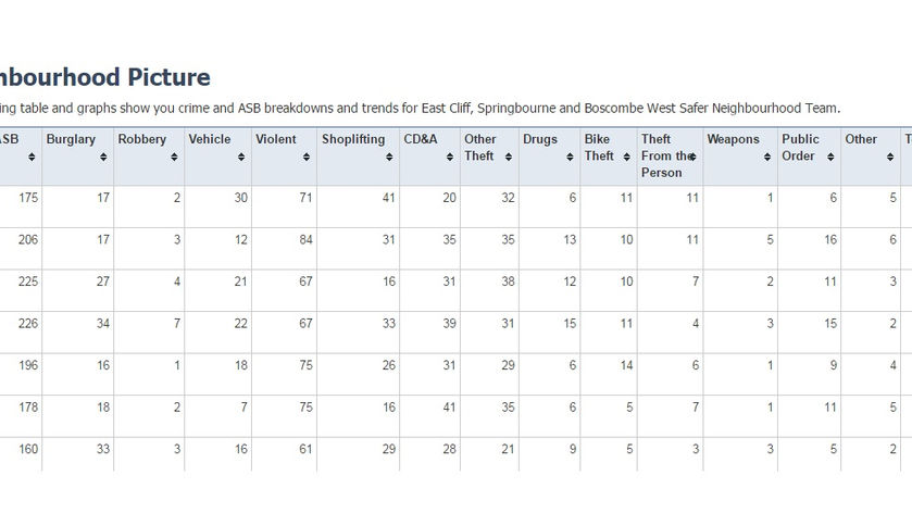 Latest Boscombe crime stats