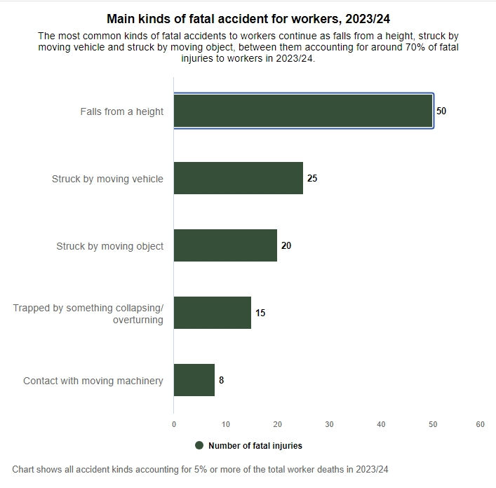 Statistics of main kinds of fatal accident for workers for 2023/24