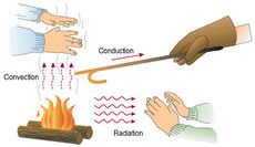 "conducción,conveccion ,radiación"