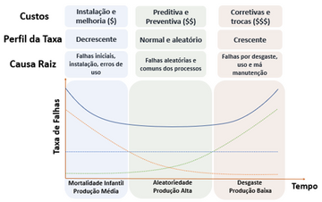 Análise de Falhas e a Curva da Banheira